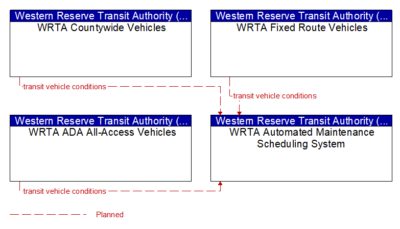 Context Diagram - WRTA Automated Maintenance Scheduling System
