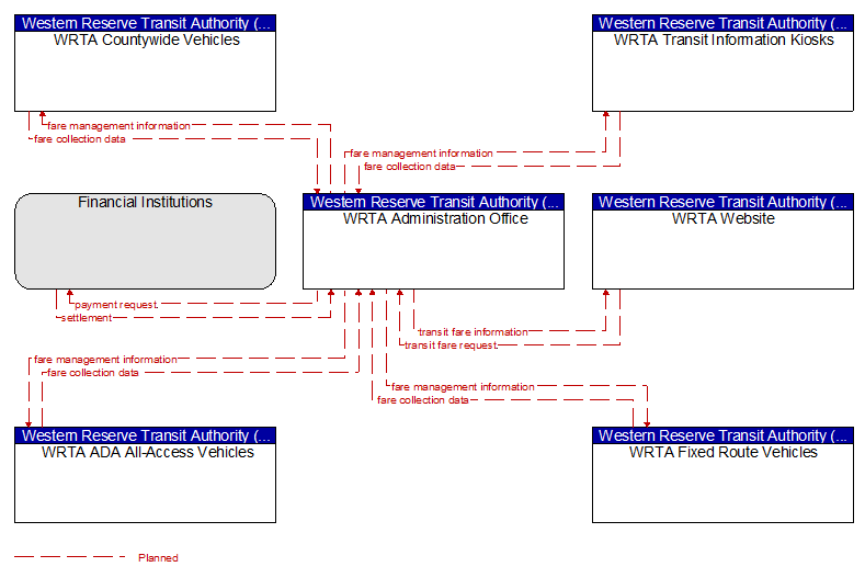 Context Diagram - WRTA Administration Office