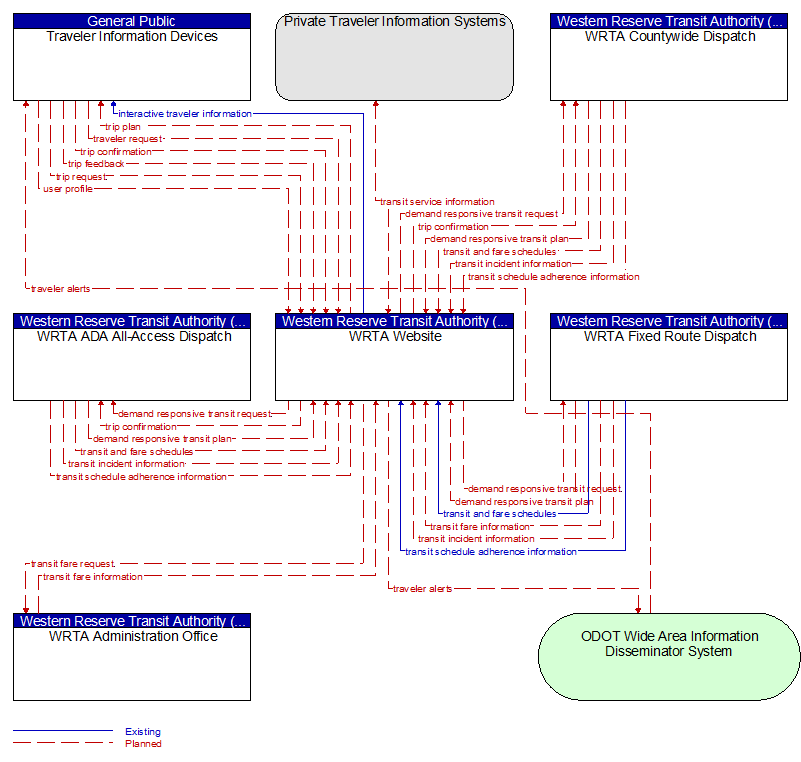 Context Diagram - WRTA Website