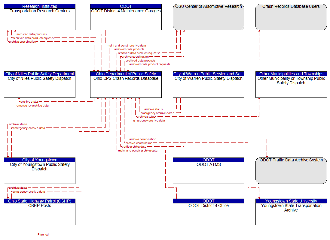 Context Diagram - Ohio DPS Crash Records Database