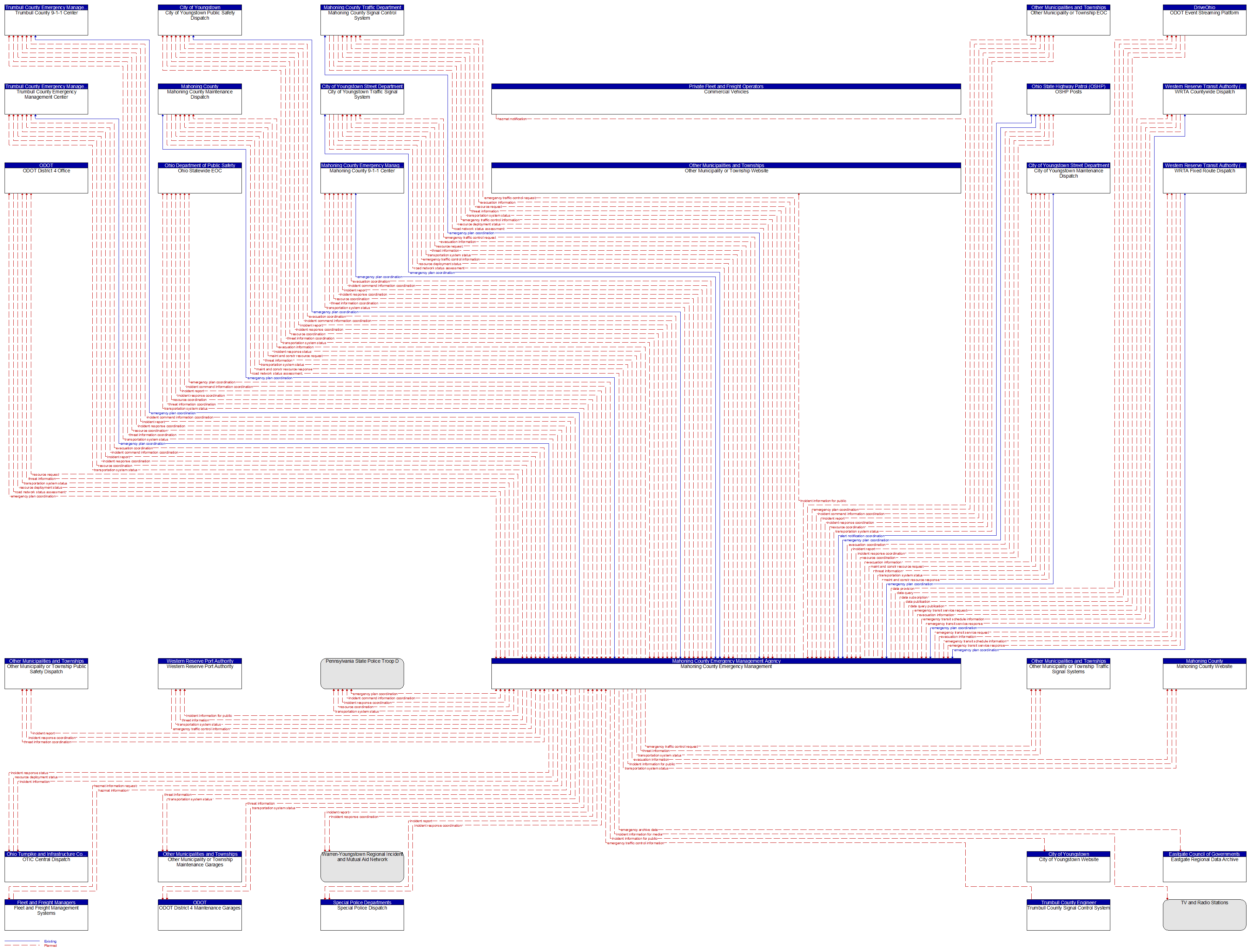 Context Diagram - Mahoning County Emergency Management