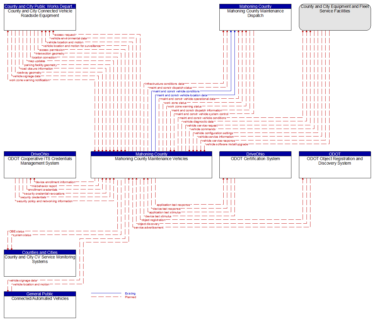 Context Diagram - Mahoning County Maintenance Vehicles