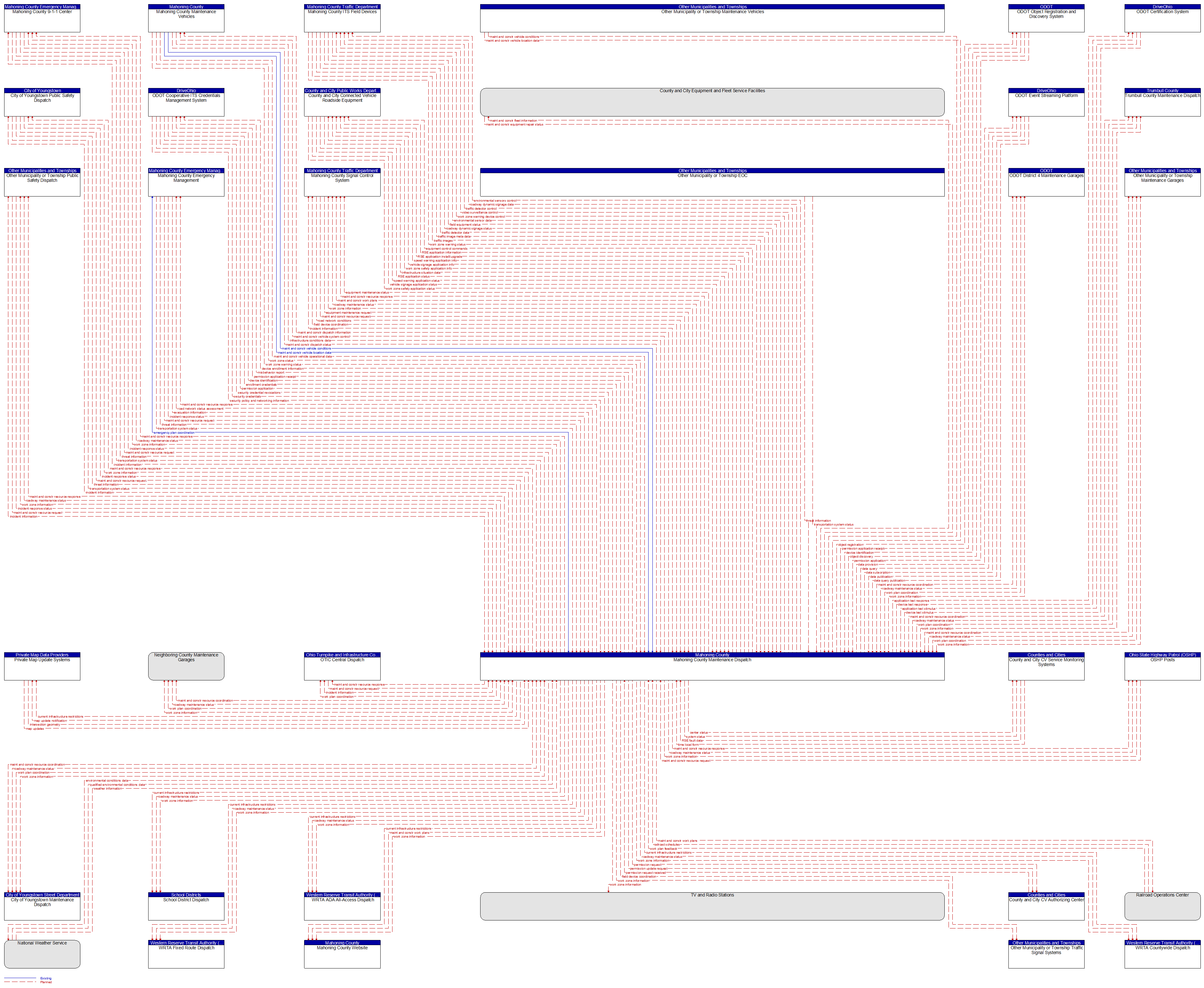 Context Diagram - Mahoning County Maintenance Dispatch