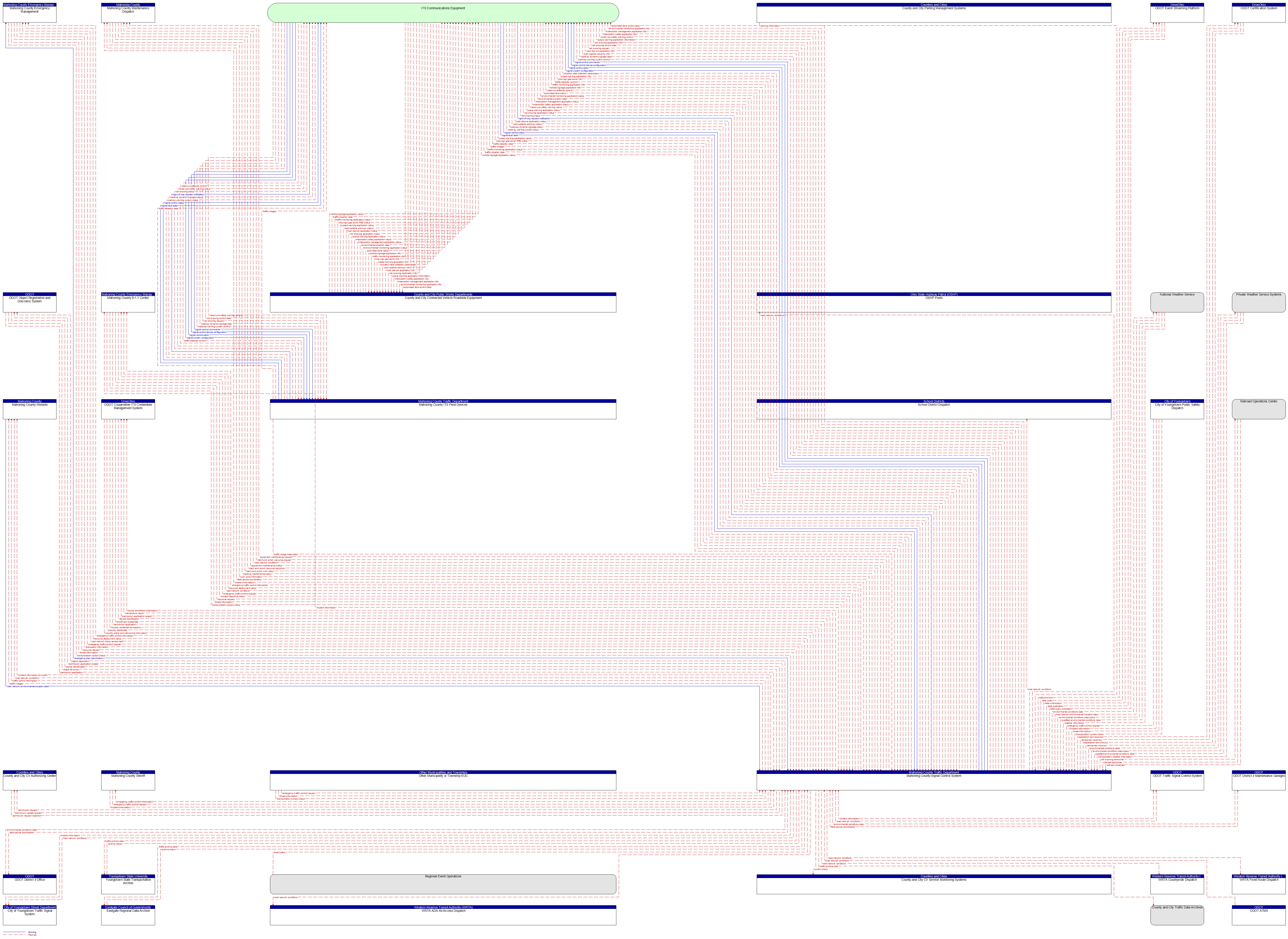 Context Diagram - Mahoning County Signal Control System