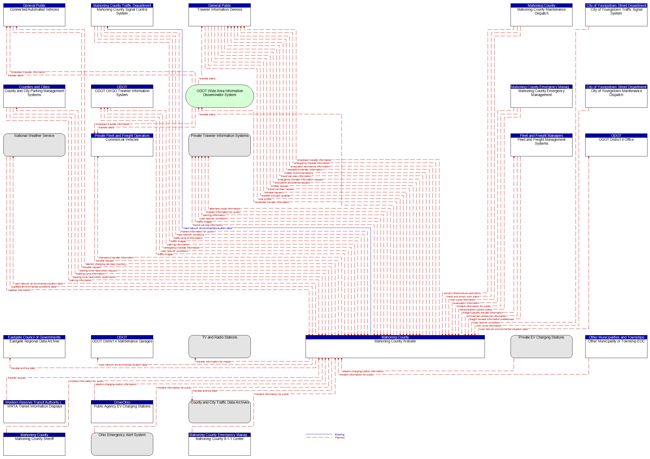 Context Diagram - Mahoning County Website