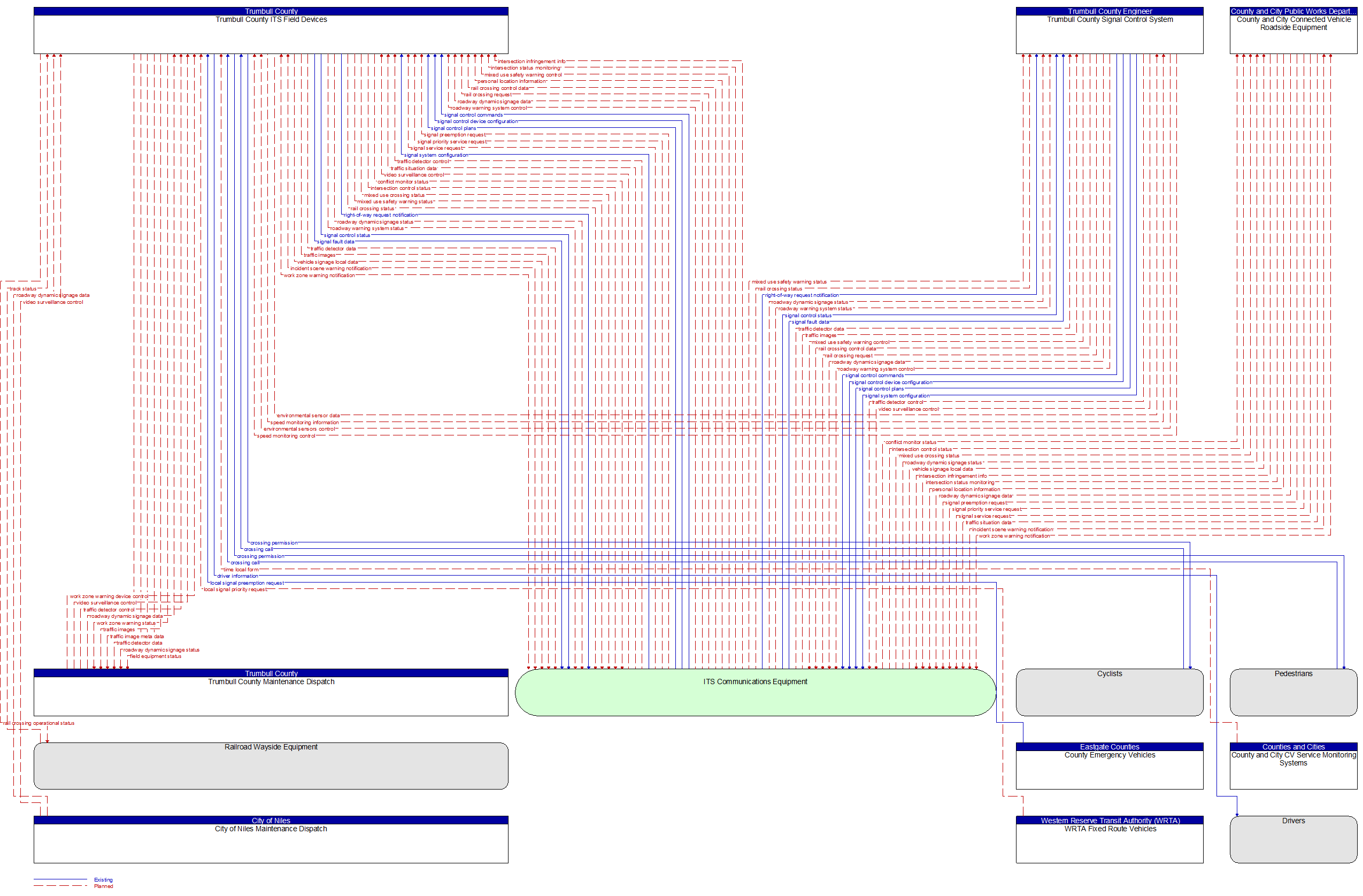 Context Diagram - Trumbull County ITS Field Devices