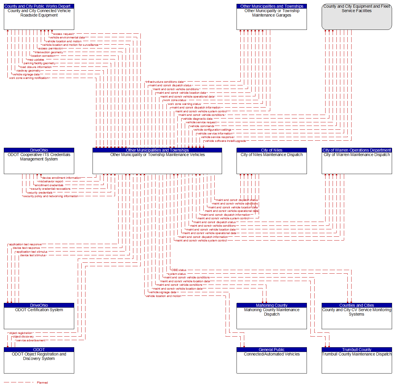 Context Diagram - Other Municipality or Township Maintenance Vehicles