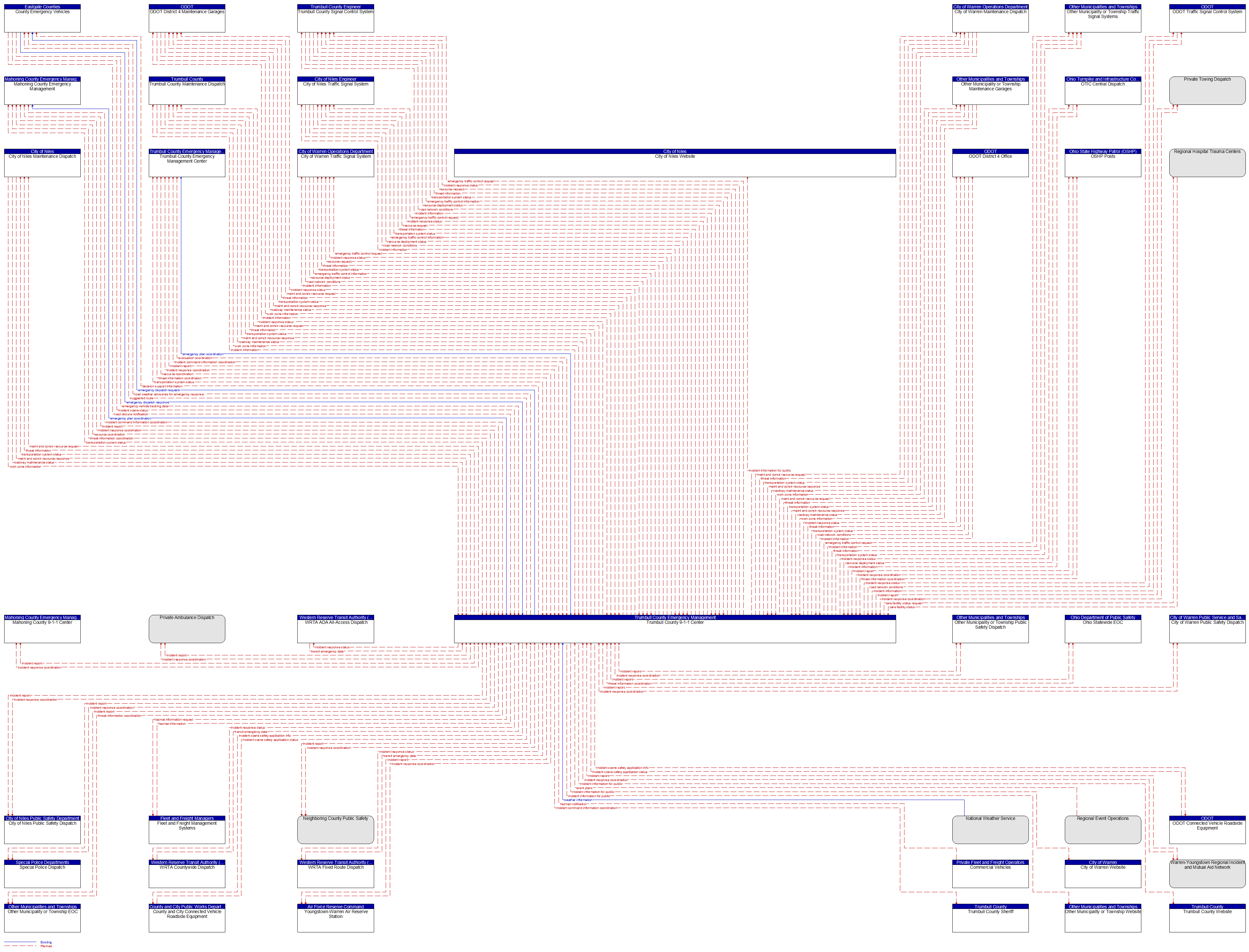 Context Diagram - Trumbull County 9-1-1 Center