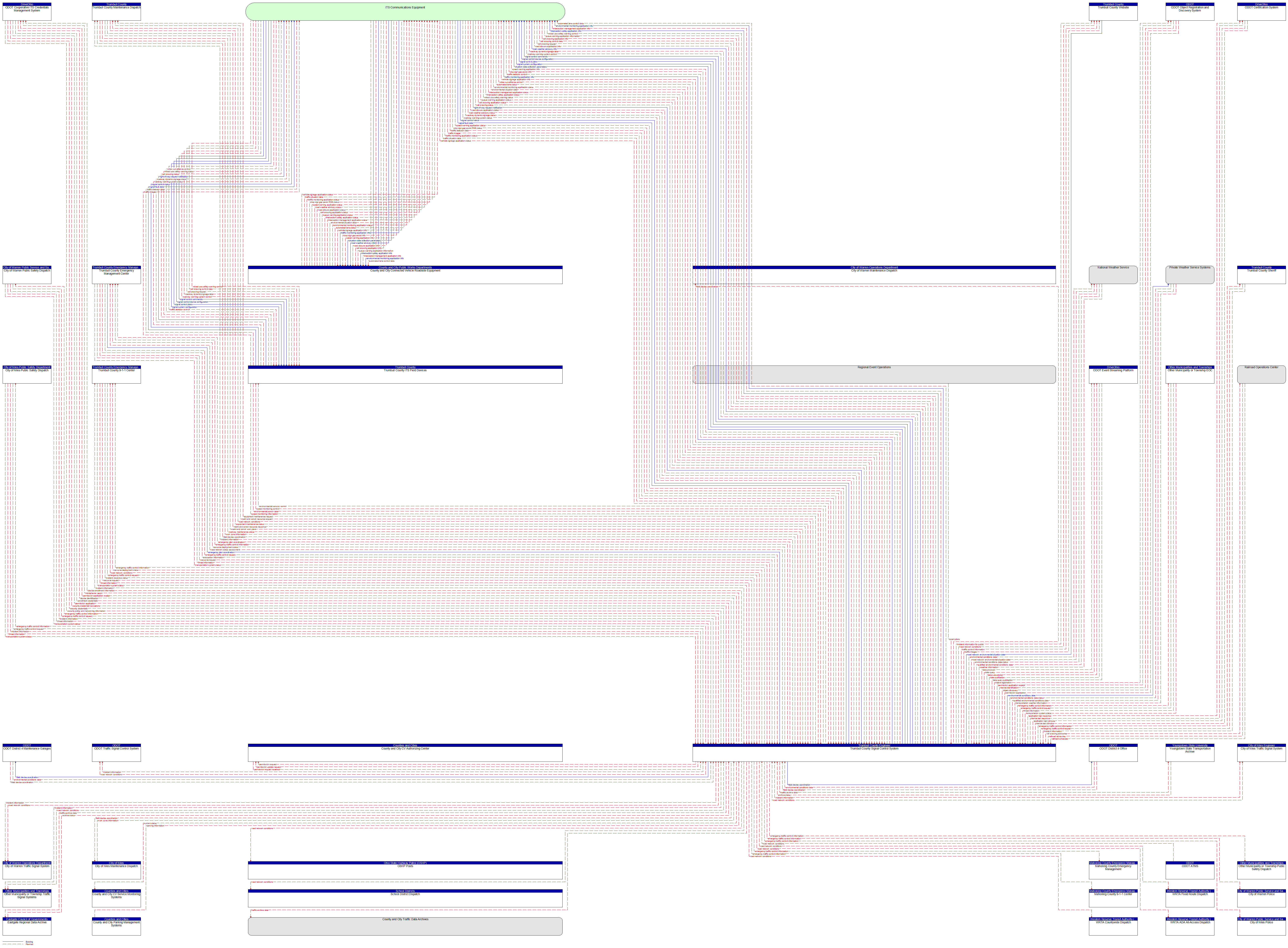 Context Diagram - Trumbull County Signal Control System
