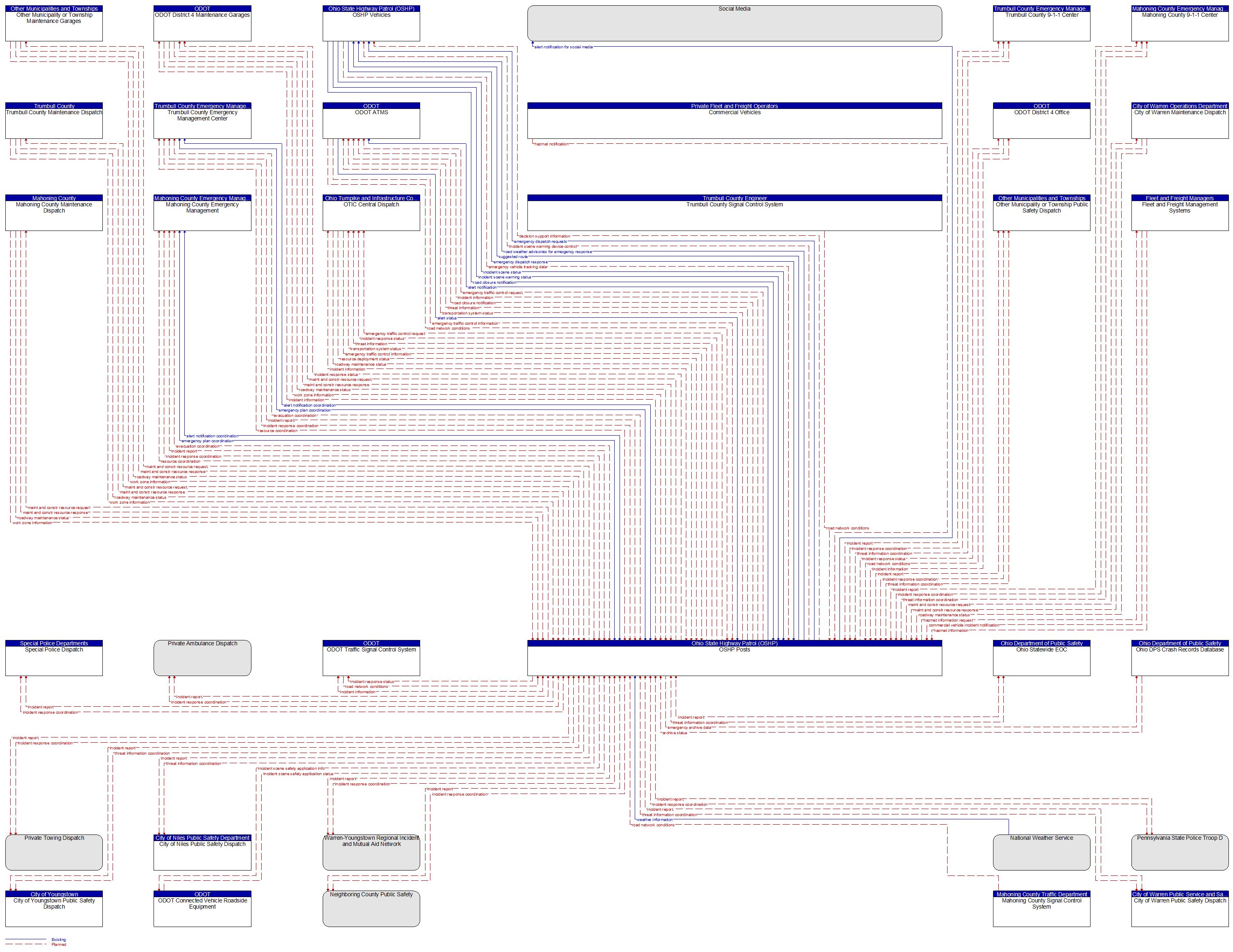 Context Diagram - OSHP Posts