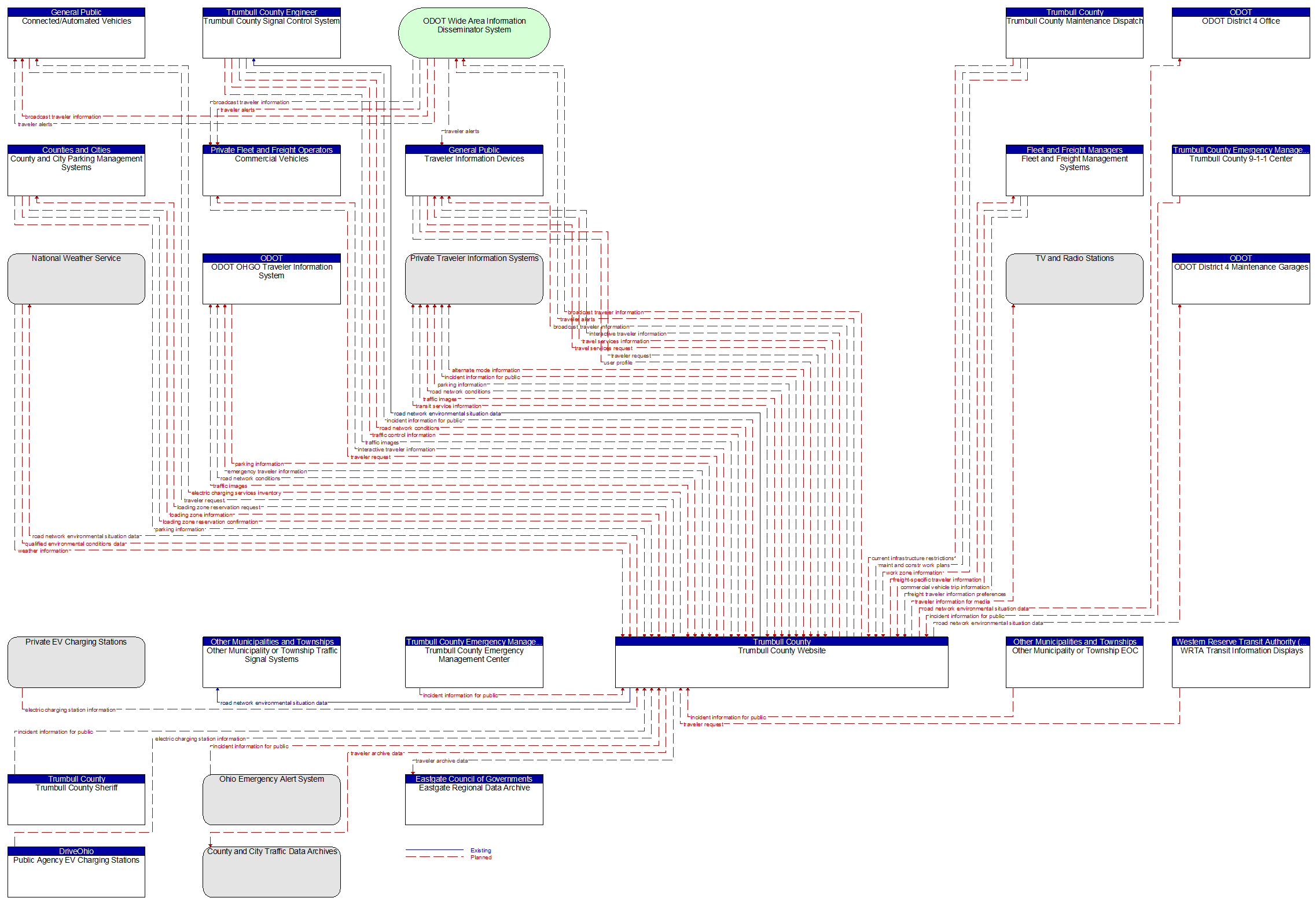 Context Diagram - Trumbull County Website