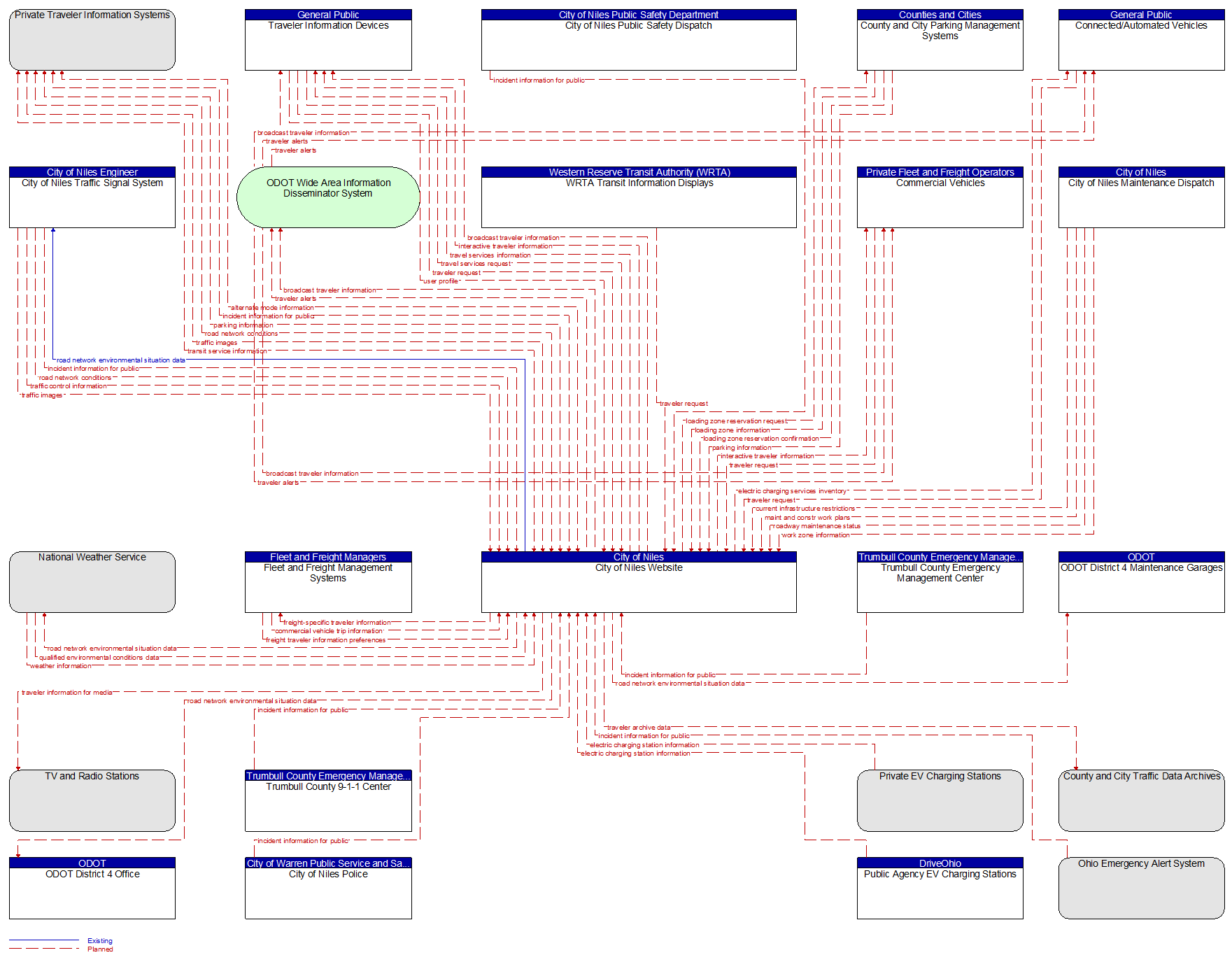 Context Diagram - City of Niles Website