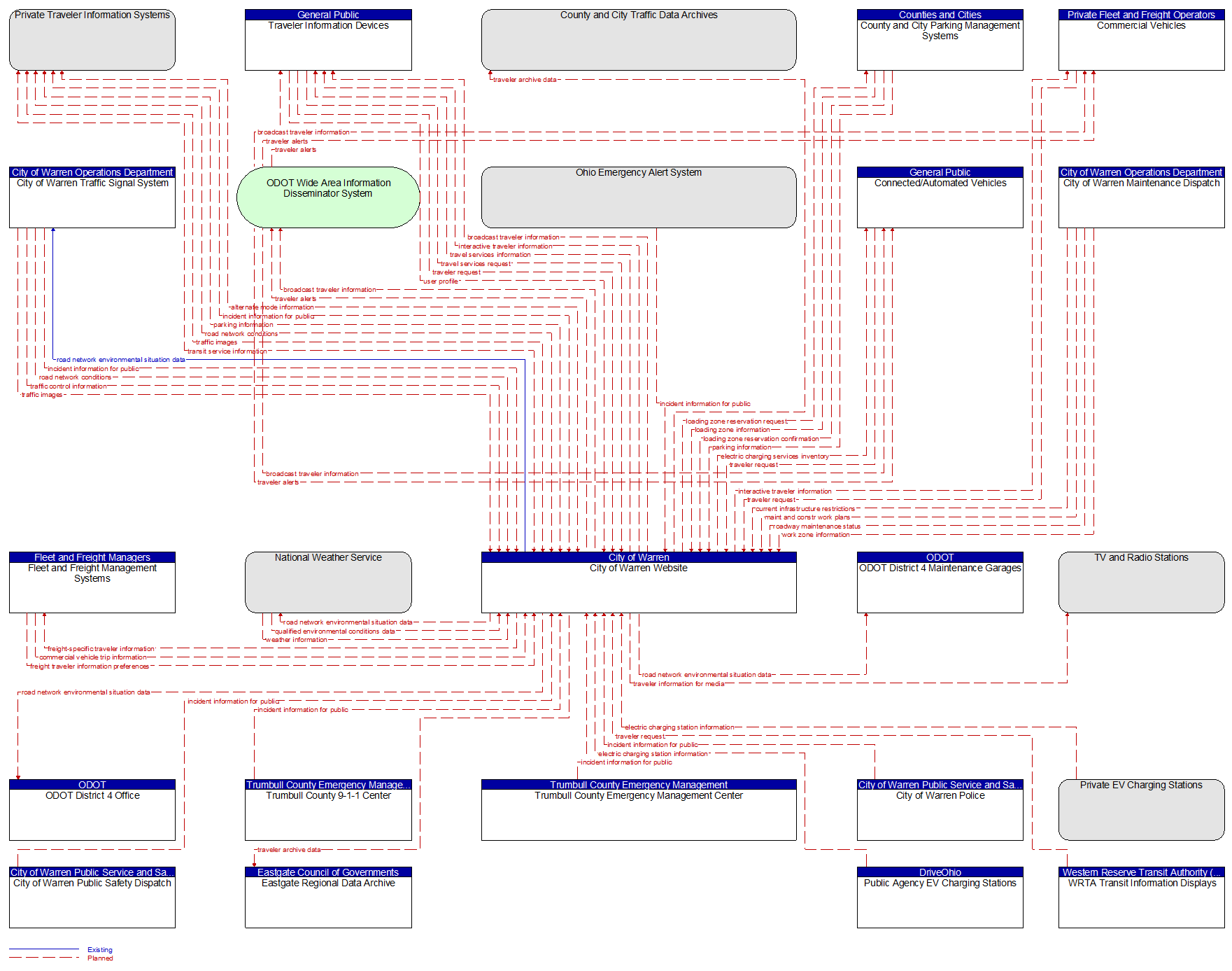 Context Diagram - City of Warren Website