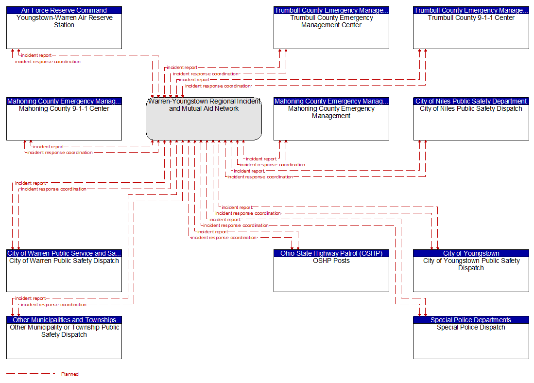 Context Diagram - Warren-Youngstown Regional Incident and Mutual Aid Network