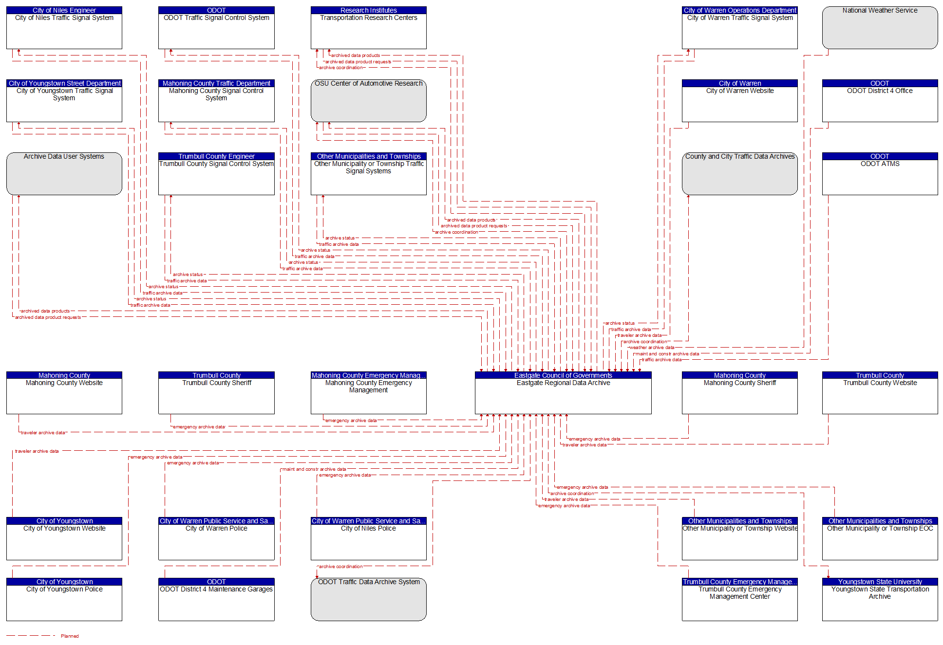 Context Diagram - Eastgate Regional Data Archive