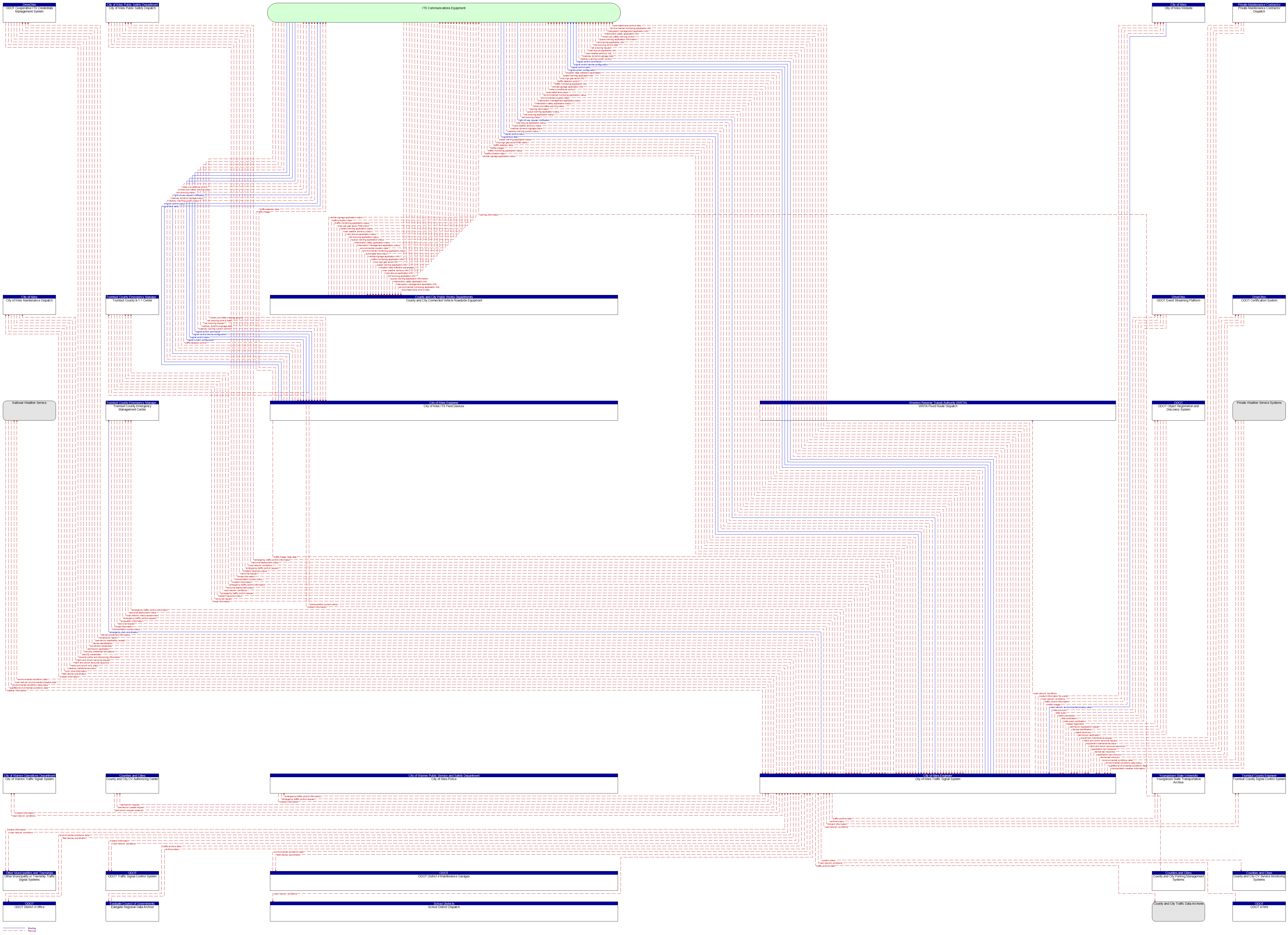 Context Diagram - City of Niles Traffic Signal System
