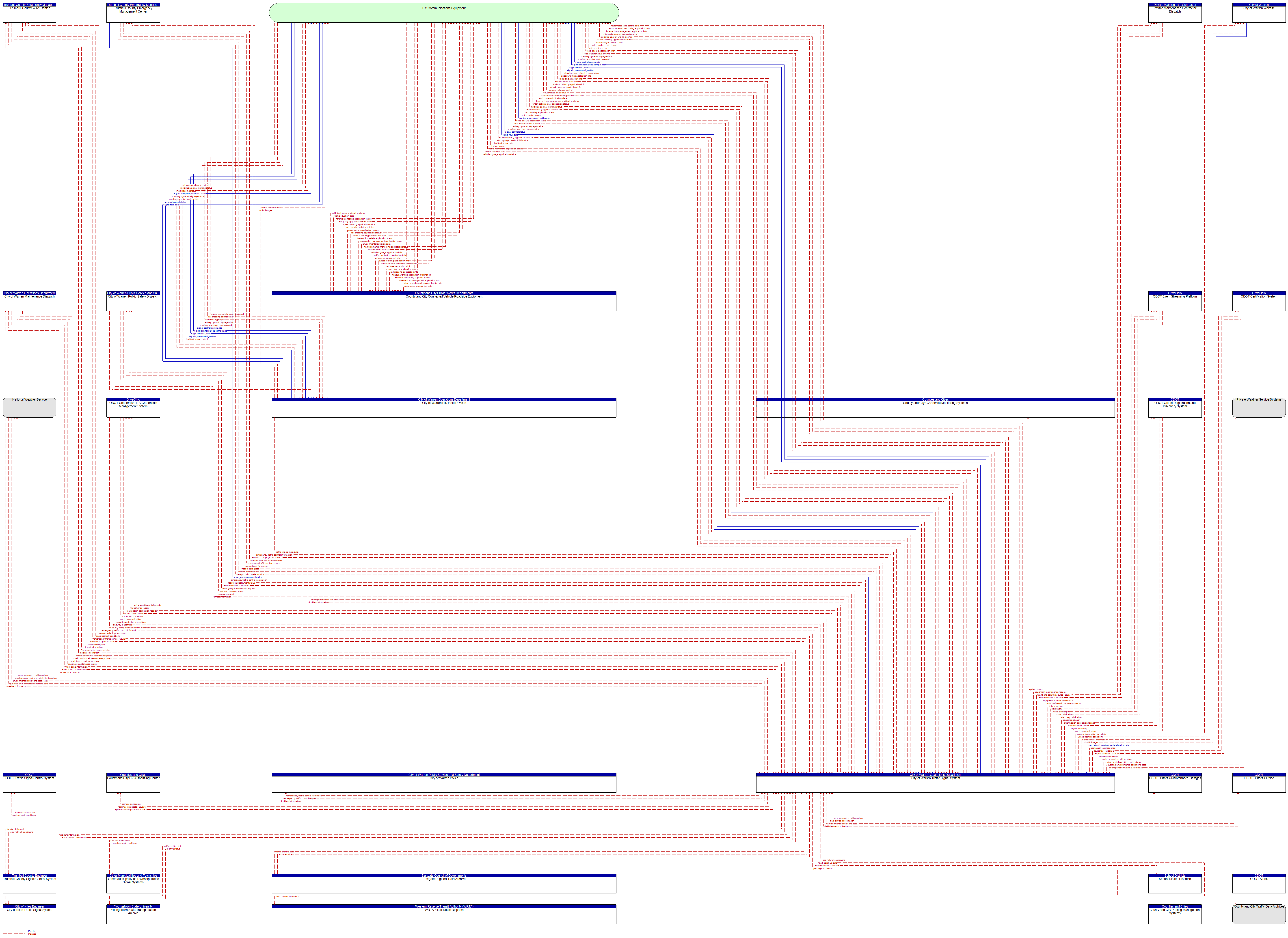 Context Diagram - City of Warren Traffic Signal System