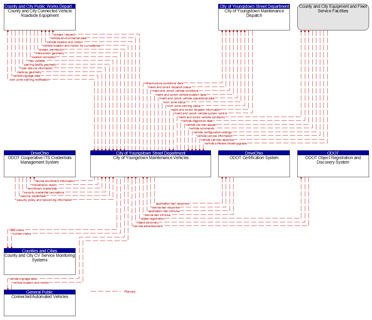 Context Diagram - City of Youngstown Maintenance Vehicles