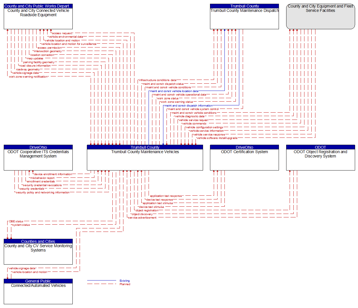 Context Diagram - Trumbull County Maintenance Vehicles