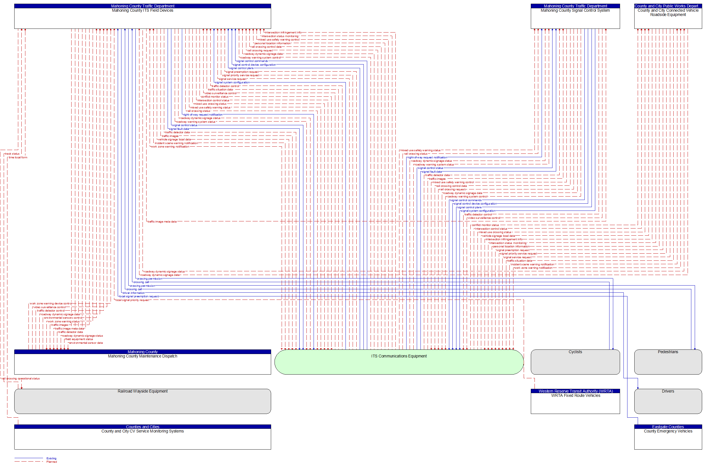 Context Diagram - Mahoning County ITS Field Devices