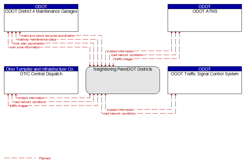 Context Diagram - Neighboring PennDOT Districts