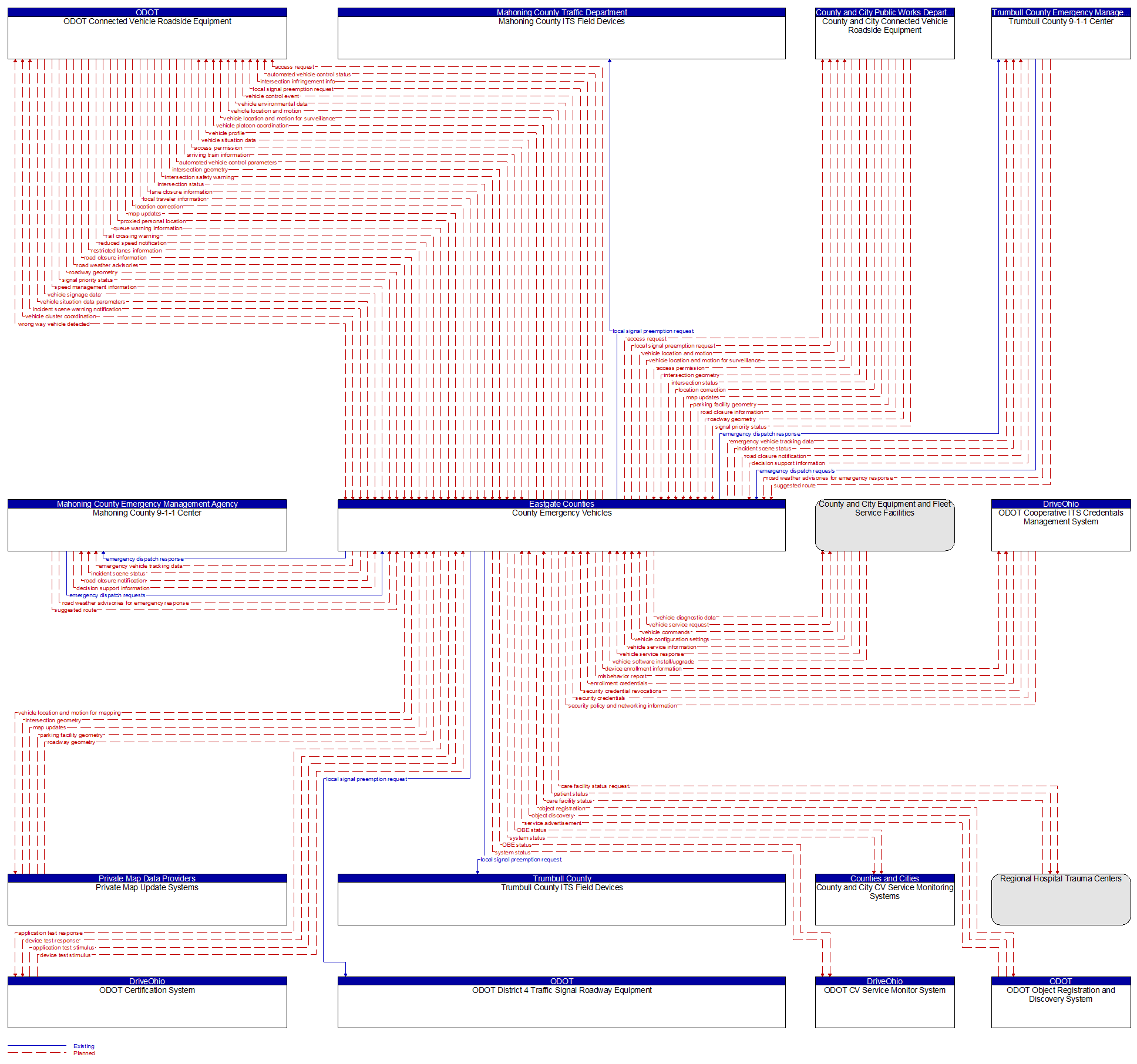 Context Diagram - County Emergency Vehicles