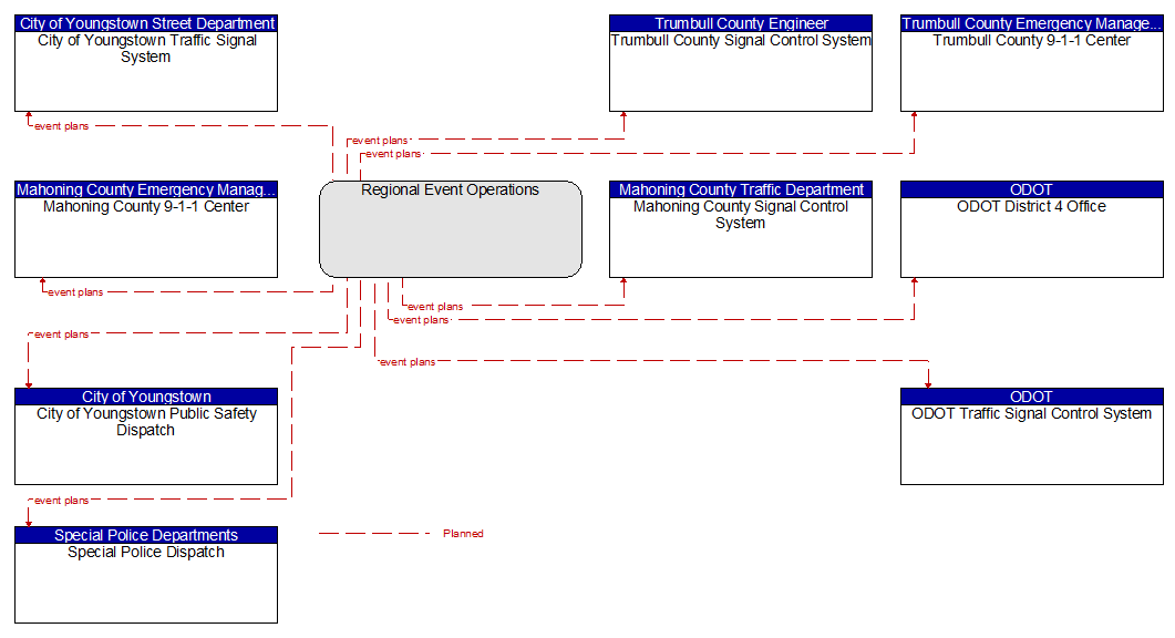 Context Diagram - Regional Event Operations