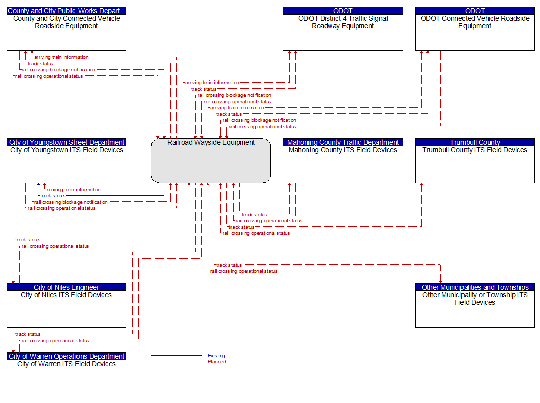 Context Diagram - Railroad Wayside Equipment