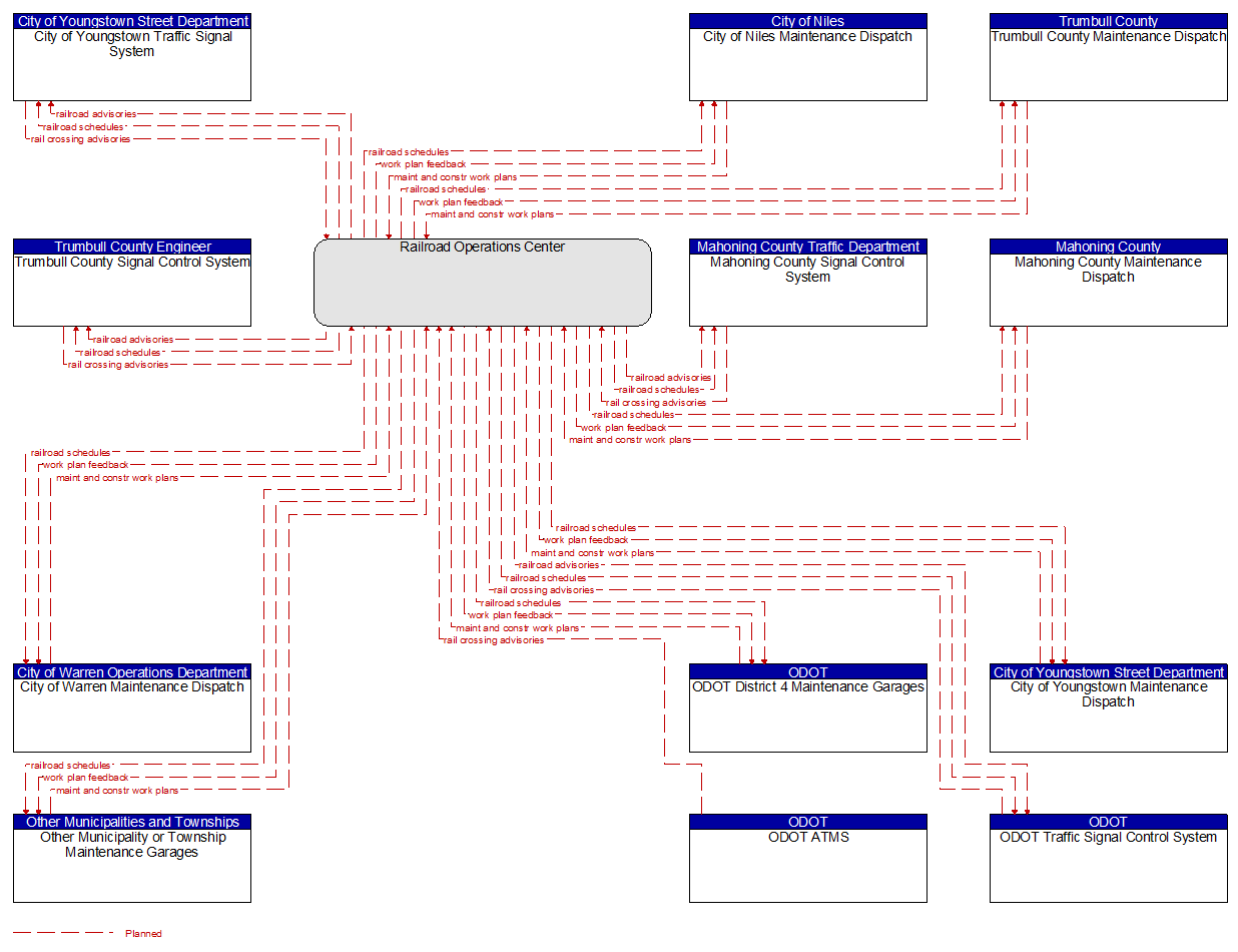 Context Diagram - Railroad Operations Center