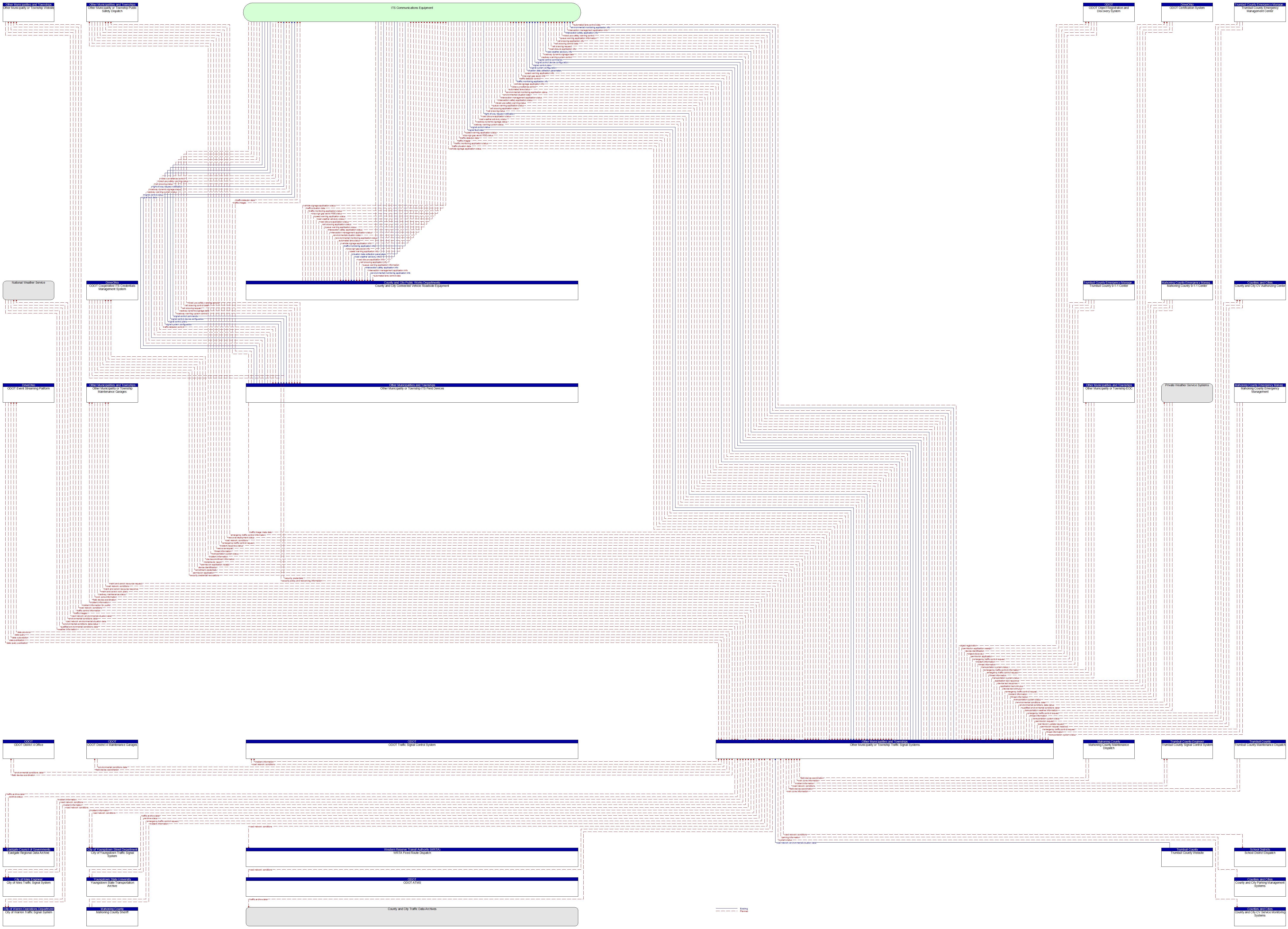 Context Diagram - Other Municipality or Township Traffic Signal Systems