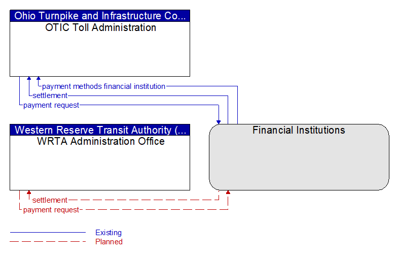 Context Diagram - Financial Institutions