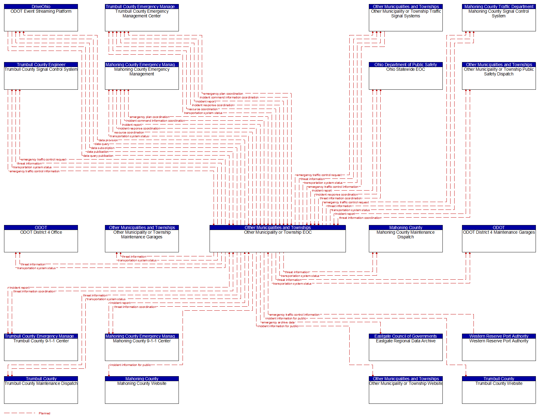 Context Diagram - Other Municipality or Township EOC