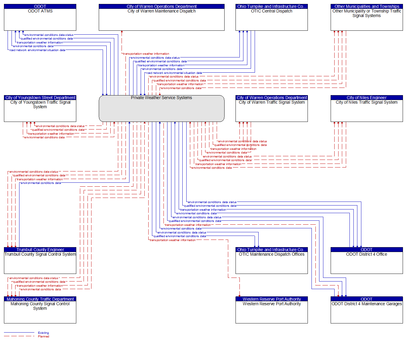 Context Diagram - Private Weather Service Systems