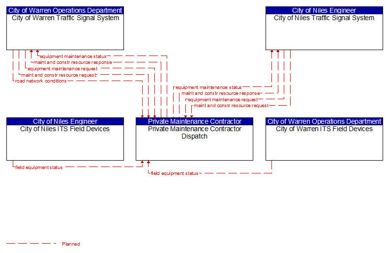 Context Diagram - Private Maintenance Contractor Dispatch