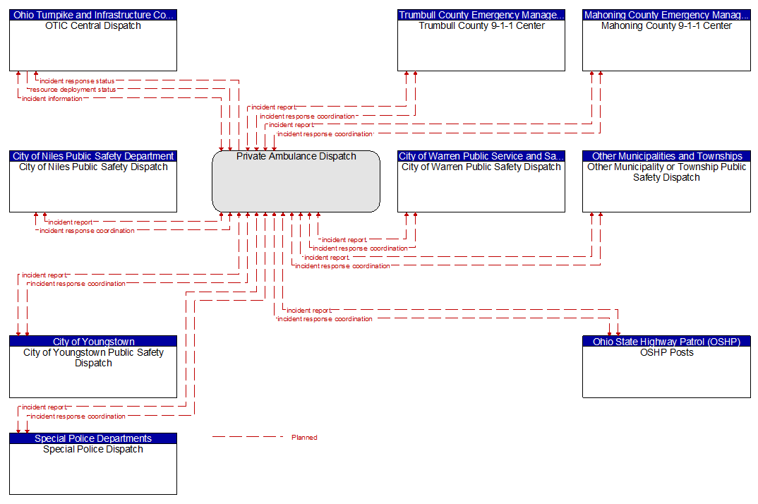 Context Diagram - Private Ambulance Dispatch