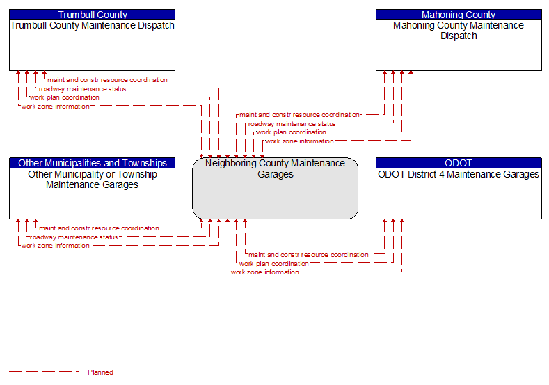 Context Diagram - Neighboring County Maintenance Garages