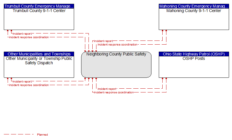 Context Diagram - Neighboring County Public Safety