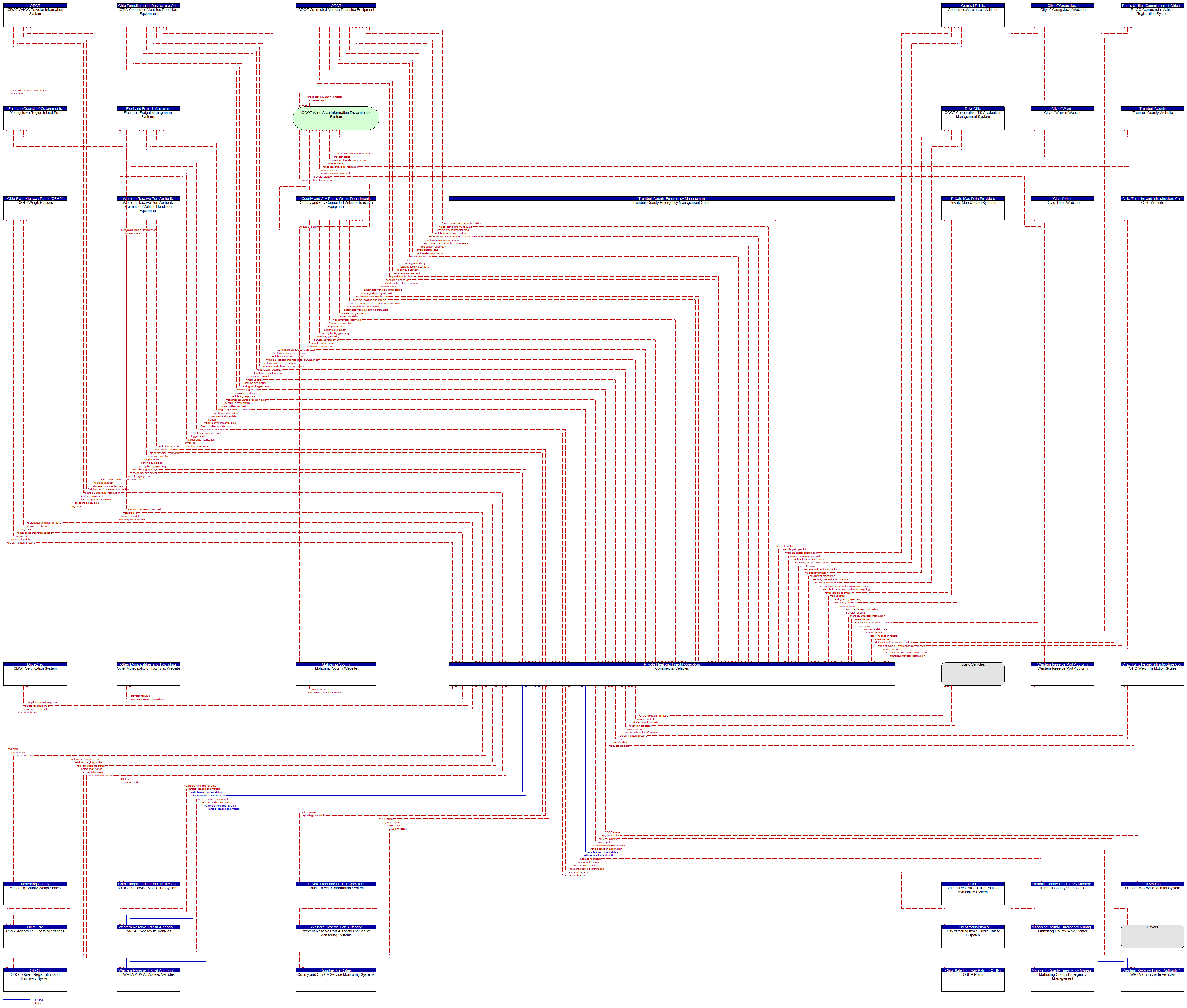 Context Diagram - Commercial Vehicles