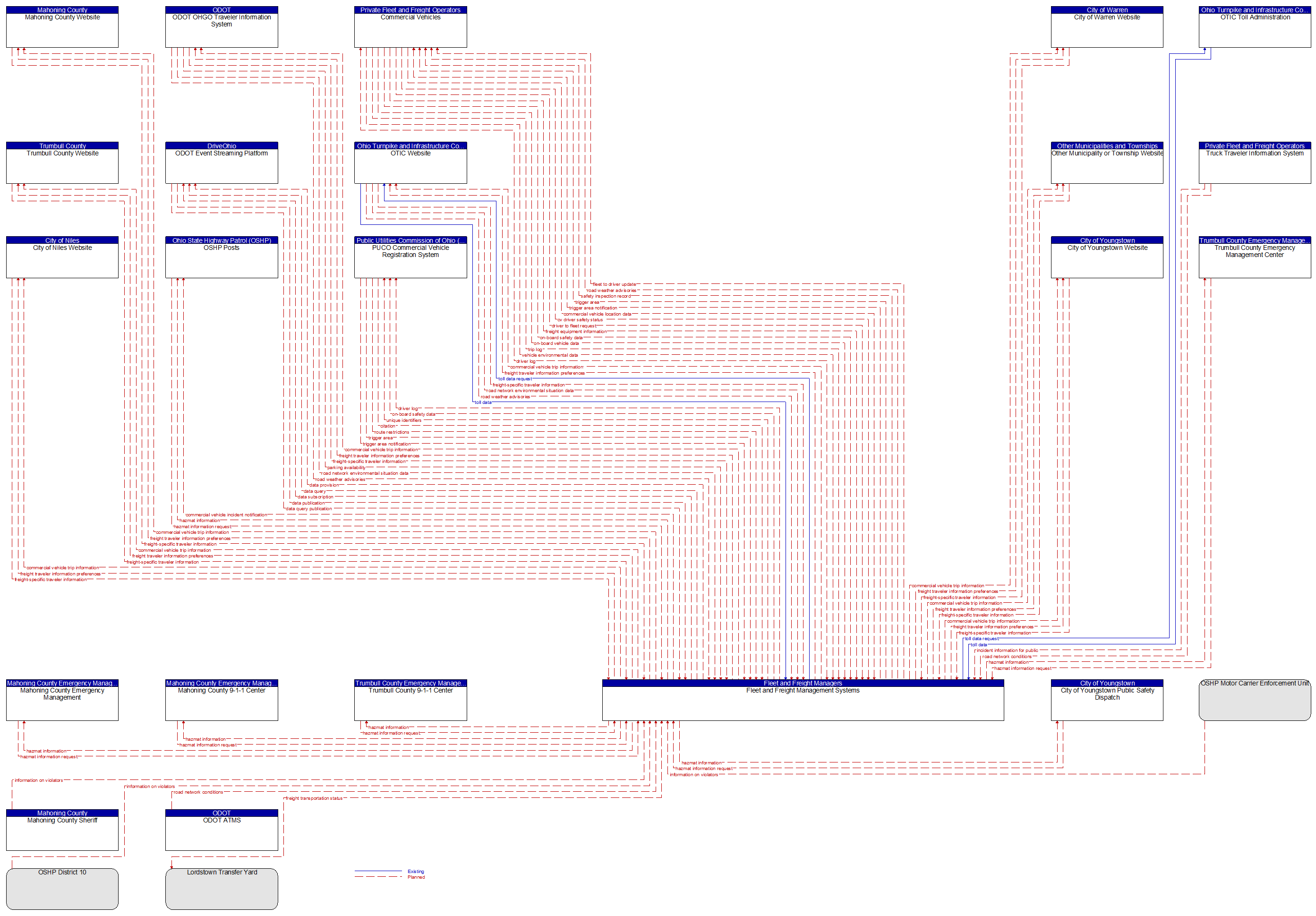 Context Diagram - Fleet and Freight Management Systems