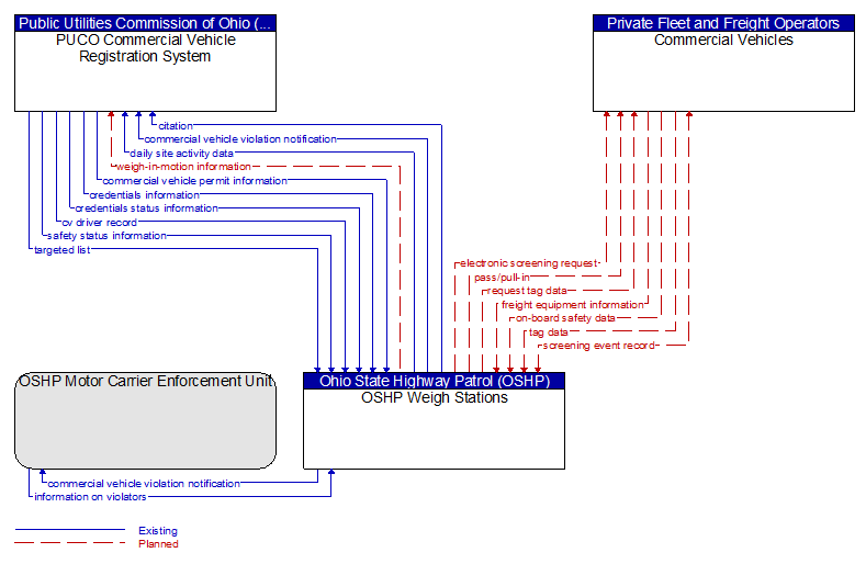 Context Diagram - OSHP Weigh Stations