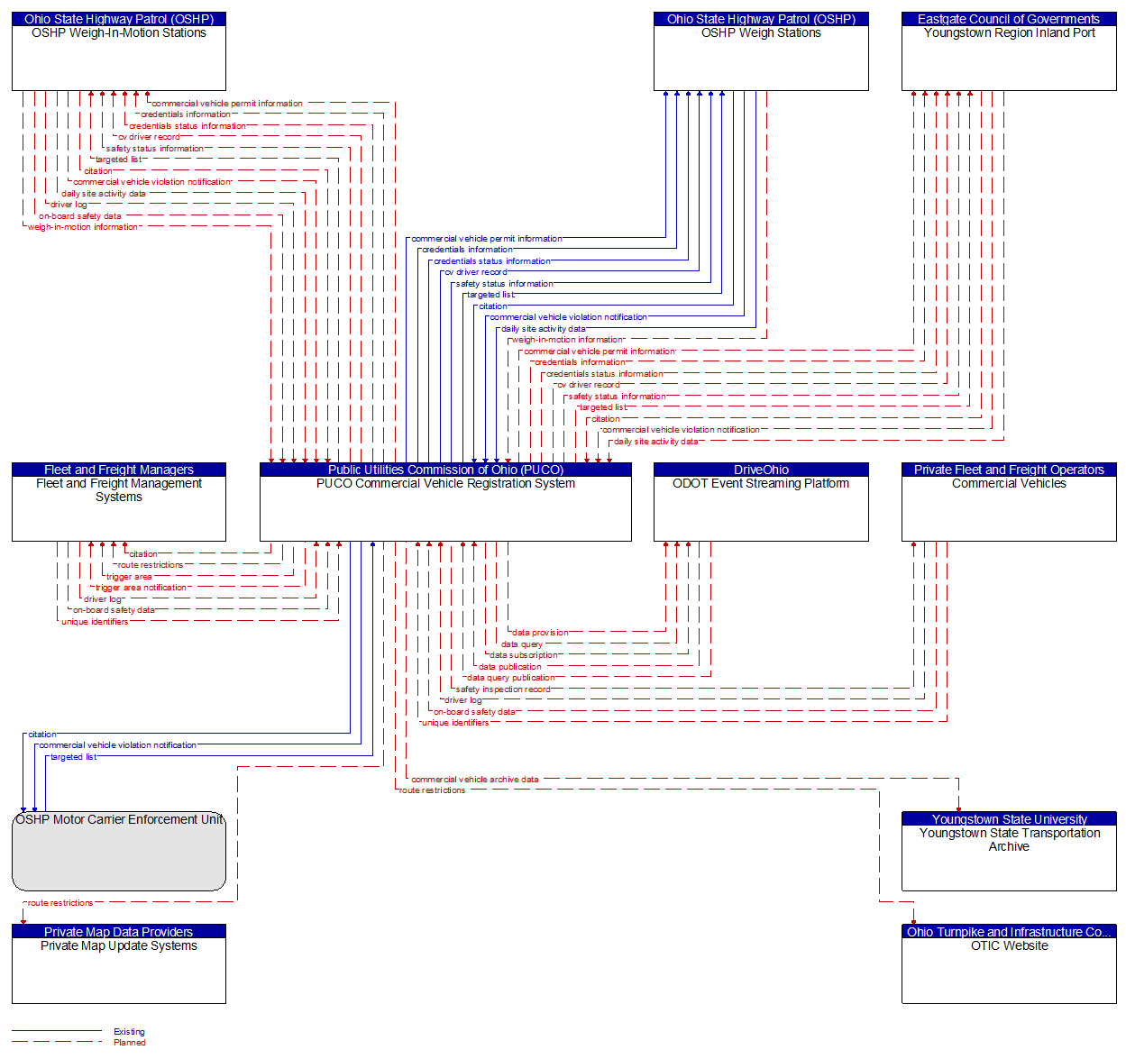 Context Diagram - PUCO Commercial Vehicle Registration System