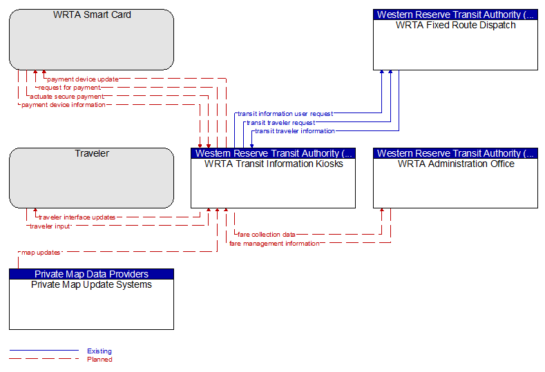 Context Diagram - WRTA Transit Information Kiosks