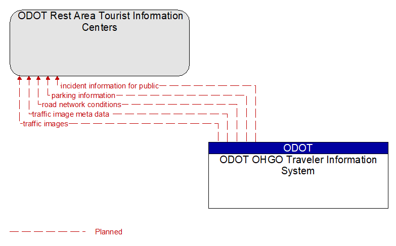 ODOT Rest Area Tourist Information Centers to ODOT OHGO Traveler Information System Interface Diagram