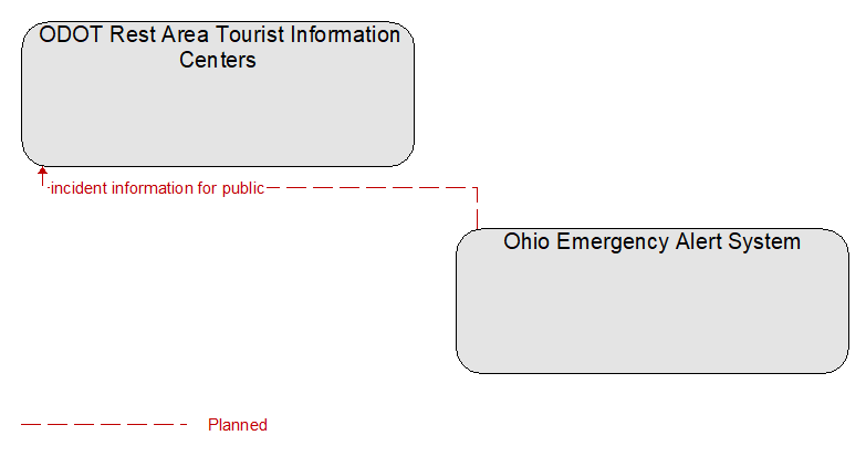 ODOT Rest Area Tourist Information Centers to Ohio Emergency Alert System Interface Diagram