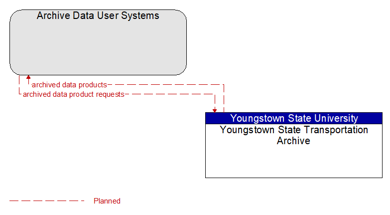 Archive Data User Systems to Youngstown State Transportation Archive Interface Diagram