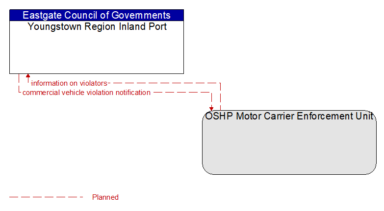 Youngstown Region Inland Port to OSHP Motor Carrier Enforcement Unit Interface Diagram