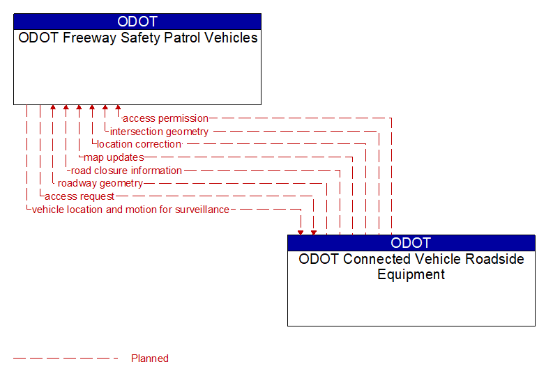 ODOT Freeway Safety Patrol Vehicles to ODOT Connected Vehicle Roadside Equipment Interface Diagram