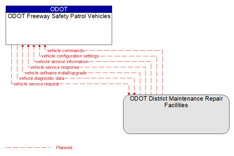 ODOT Freeway Safety Patrol Vehicles to ODOT District Maintenance Repair Facilities Interface Diagram