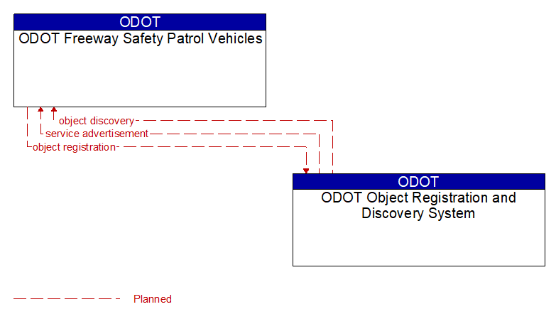 ODOT Freeway Safety Patrol Vehicles to ODOT Object Registration and Discovery System Interface Diagram