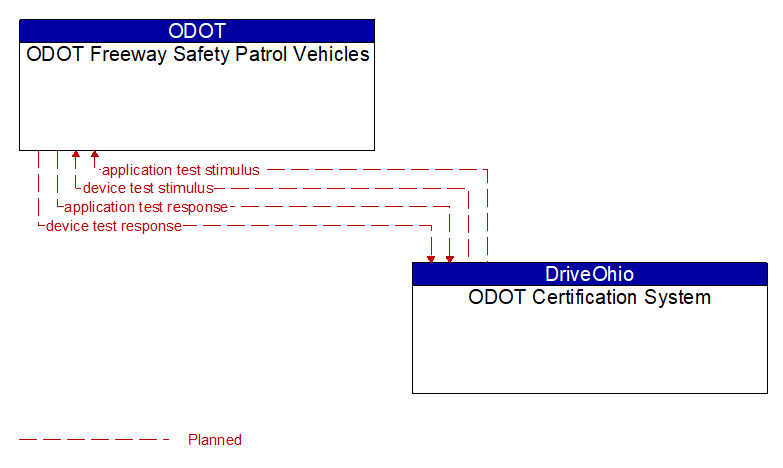 ODOT Freeway Safety Patrol Vehicles to ODOT Certification System Interface Diagram